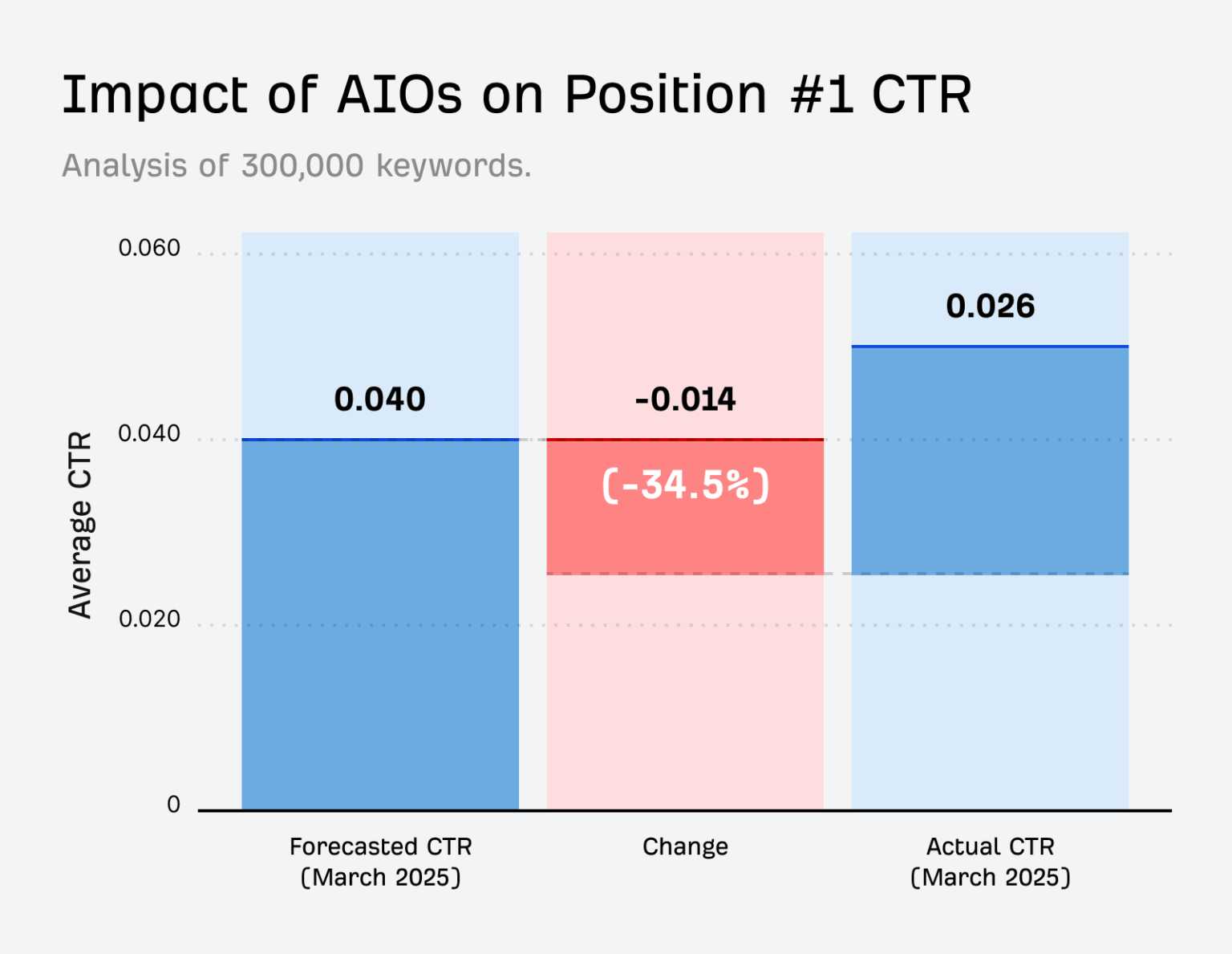 1-ai-overviews-clickthrough-rate-1536x1189