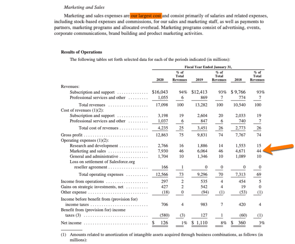 Salesforce Marketing Budget Percent of Revenue