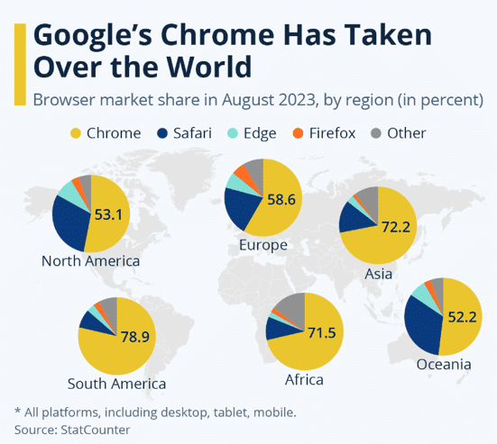 Google Chrome Browser Usage Globally