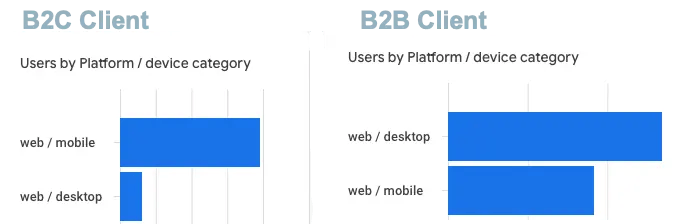 Desktop vs Mobile Traffic