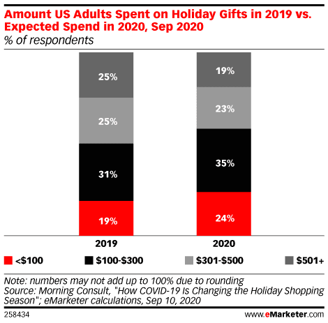 Consumers Plan to Spend Less on Holiday Gifts This Year 