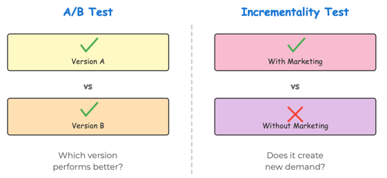 Comparison of A/B testing versus incrementality testing. A/B tests compare two valid versions to see which performs better. Incrementality tests compare having marketing versus not having it to measure if marketing creates new demand.