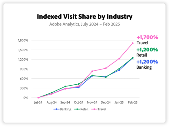 Chart from Adobe Analytics research showing the growth in AI-driven visit share by industry.