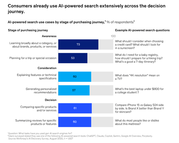 An image showing a research graph from McKinsey &amp; Co that highlights AI-powered search use cases by stage of the purchasing journey
