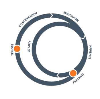 Consumer Decision Journey | Mighty Roar | Digital Agency