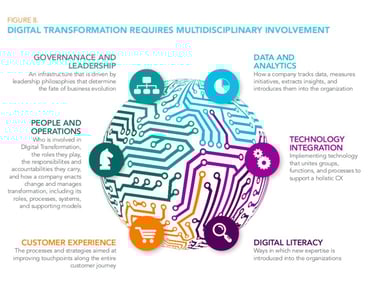 Digital Transformation | Who Should Be Involved | Multidisciplinary | digital advertising agency | mighty roar
