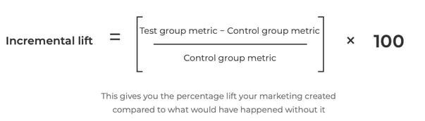 Incremental lift formula: (Test group metric minus Control group metric) divided by Control group metric, multiplied by 100. This calculates the percentage lift your marketing created compared to what would have happened without it.
