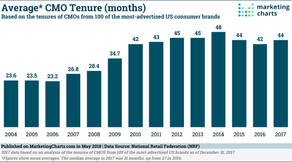 Average Tenure of CMOs | United States | Digital Advertising Agency | Mighty Roar