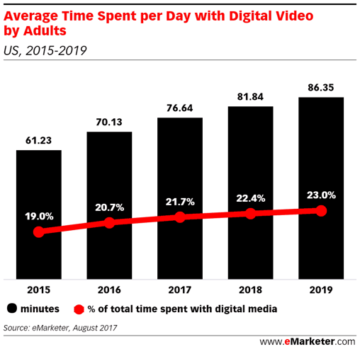 Average Time Spend with Digital Video By Adults