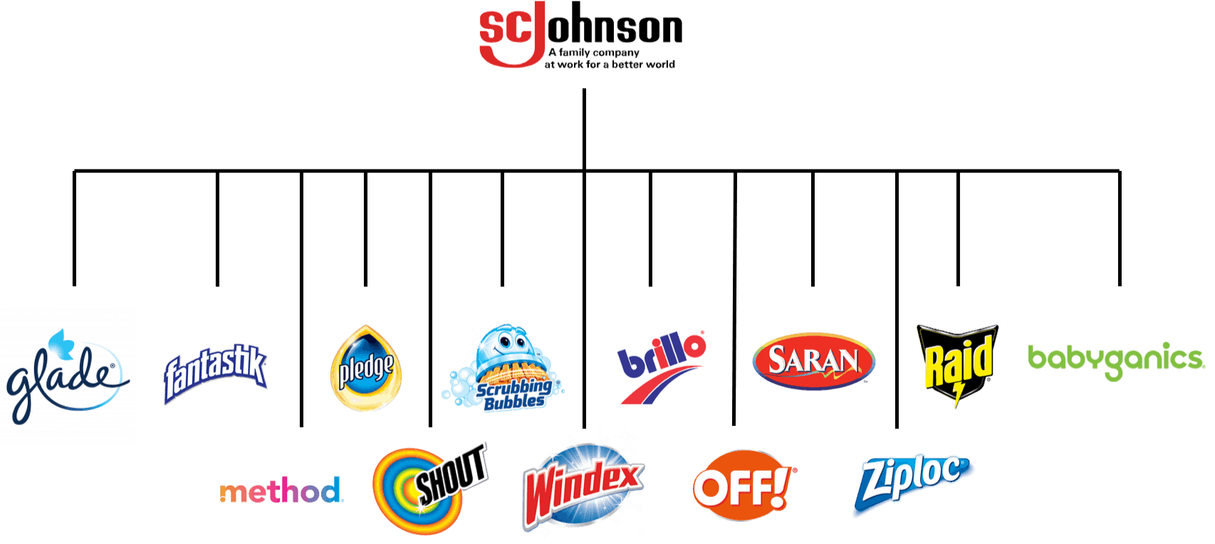 How to Choose a Brand Architecture