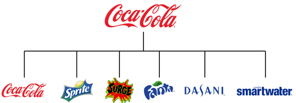 Hybrid | Brand Architecture | How to | Best Practices | Coca Cola | Digital Ad Agency | Mighty Roar