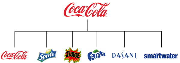 Hybrid | Brand Architecture | How to | Best Practices | Coca Cola | Digital Ad Agency | Mighty Roar