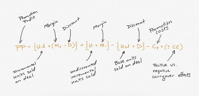 How to Calculate Profit from Marketing Promotions | Promotion Profit Equation | Digital Advertising Agency | Mighty Roar | Atlanta