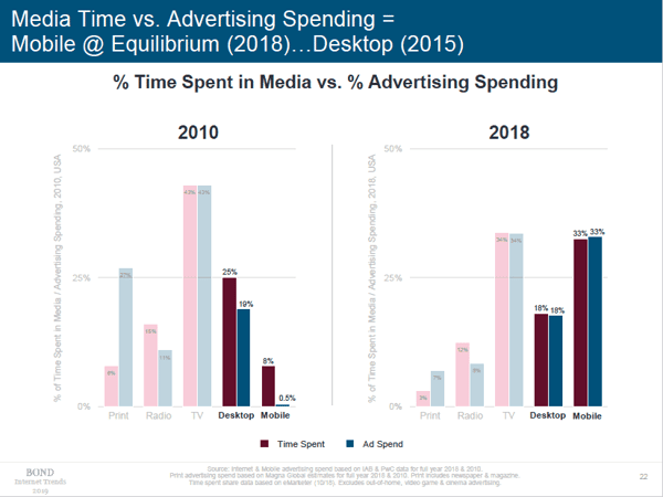 Mary Meeker Internet Trends Slide | Media Time Versus Advertising Spending