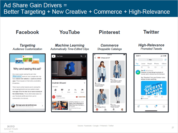 Mary Meeker Internet Trends Slide Ad Share Gain Drivers