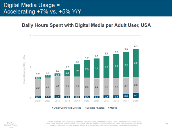 Mary Meeker 2019 Internet Trends Digital Media Usage
