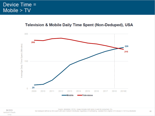 Mary Meeker Internet Trends Slide Device Time Mobile TV