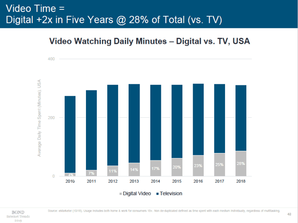 Mary Meeker 2019 Internet Trends Video Time 