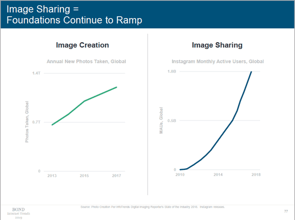 Mary Meeker Internet Trends Slide Image Sharing Foundations Continue to Ramp