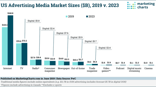 PwC-US-Ad-Market-Sizes-2019-2023-June2019