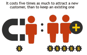 cost to attract a new customer versus keeping an existing one