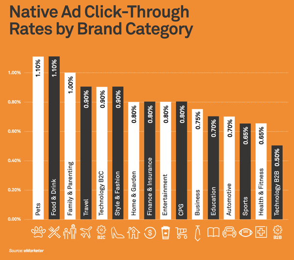 Native Advertising Clickthrough Rates By Brand Category | Digital Advertising Agency | Mighty Roar | Atlanta