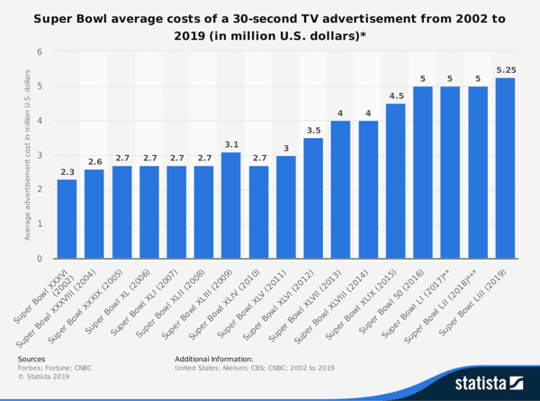Average Cost of 30 Second Advertisement During Super Bowl Broadcast