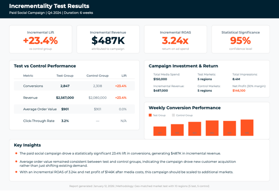 Image showing an incrementality test results dashboard showing 23.4% lift and 3.24x ROAS for Q4 2024 paid social campaign