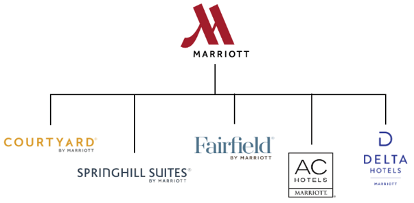 Brand architecture diagram showing Marriott as the parent brand with five sub-brands beneath it. Each sub-brand retains its own identity while carrying a visible connection to the Marriott name.