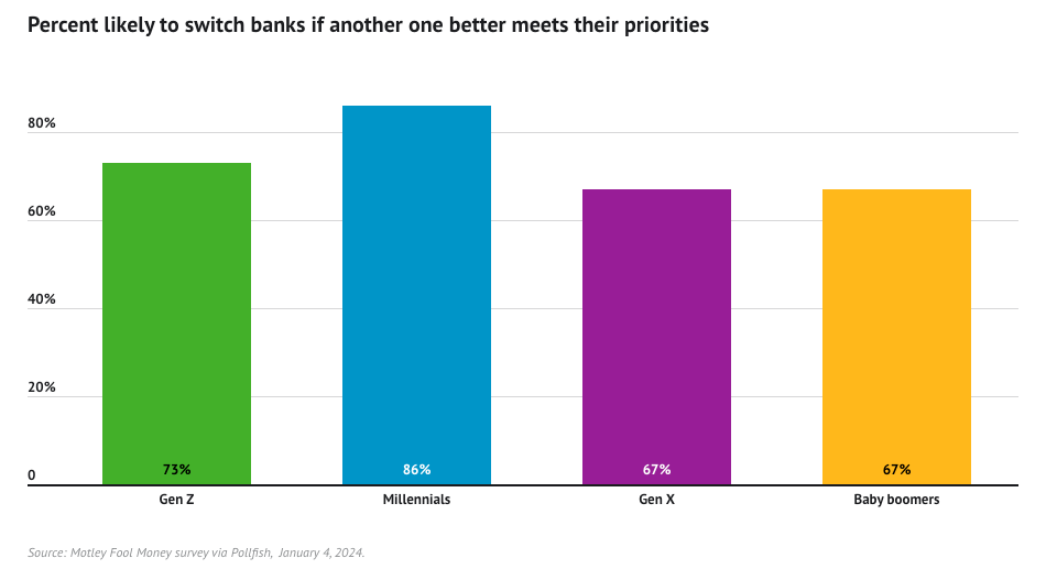 76% of consumers are likely to switch banks if they find one that better fits their needs