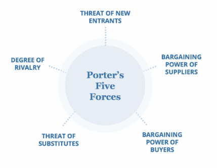 Porters-Five-Forces-Framework