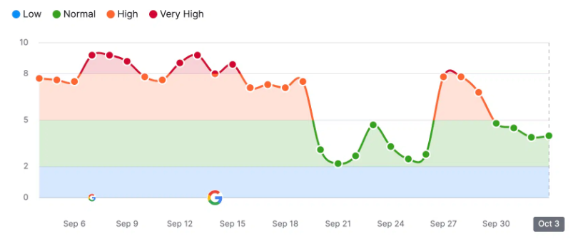Screenshot of SEMrush Sensor During Google's Helpful Content Update
