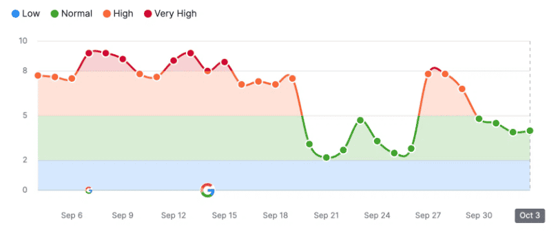 Screenshot of SEMrush Sensor During Google's Helpful Content Update