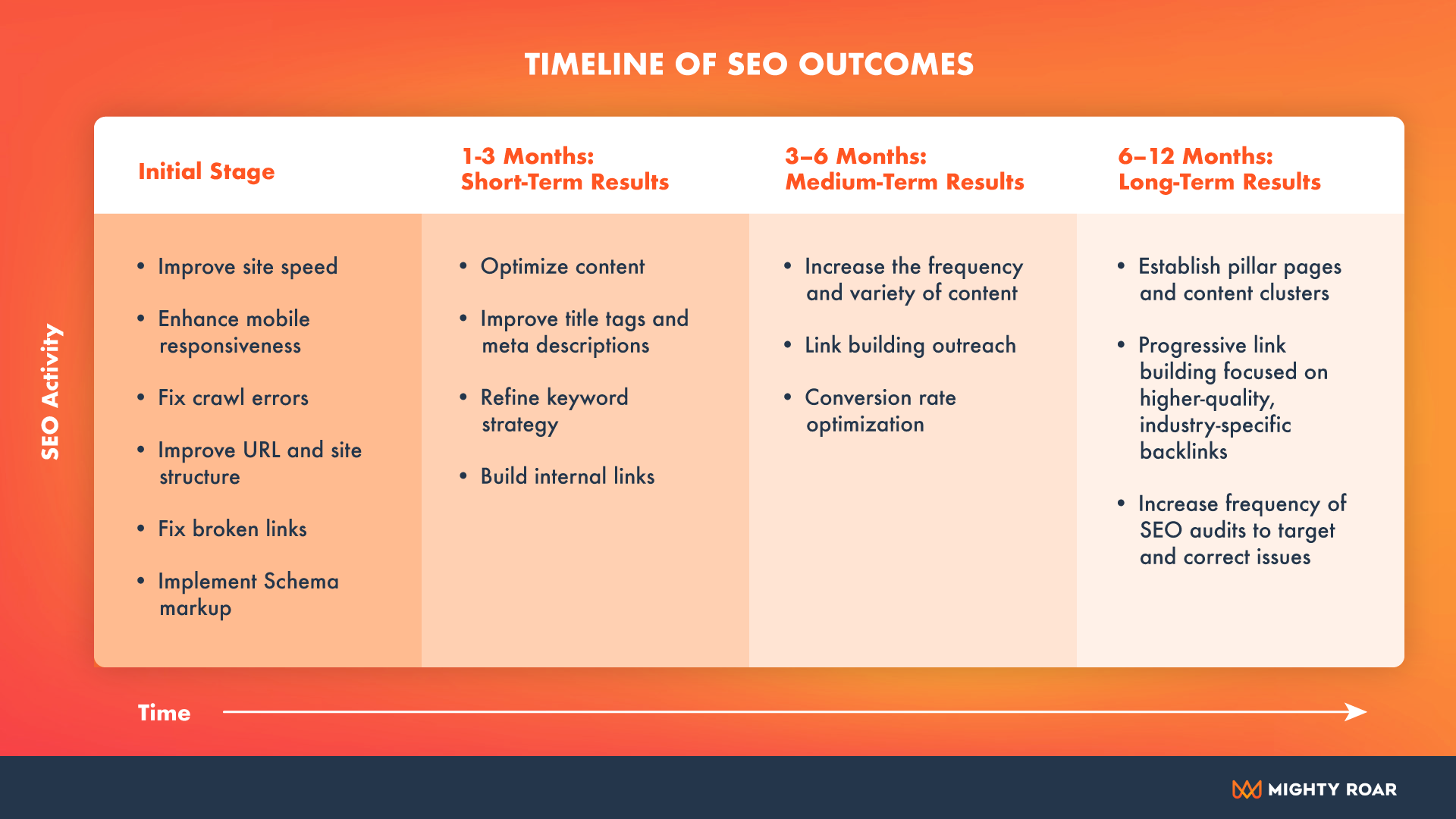 Timeline of SEO Outcomes | Mighty Roar