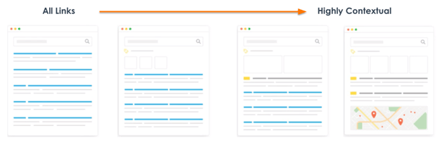 Horizontal graphic showing search results evolving from a simple list of 10 blue links (“All Links”) to richer, highly contextual results with additional features and local map elements.