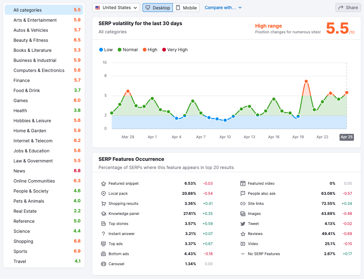 A screenshot of SEMrush's search volatility sensor