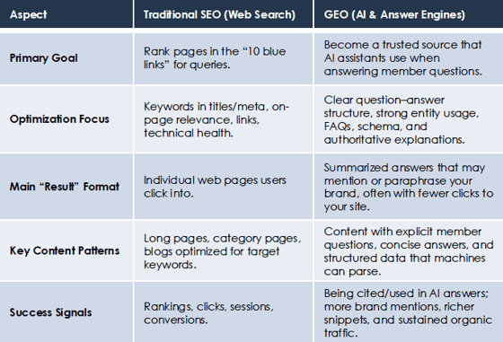 Comparison table showing Traditional SEO (web search) vs GEO (AI &amp; answer engines) across primary goal, optimization focus, result format, key content patterns, and success signals.