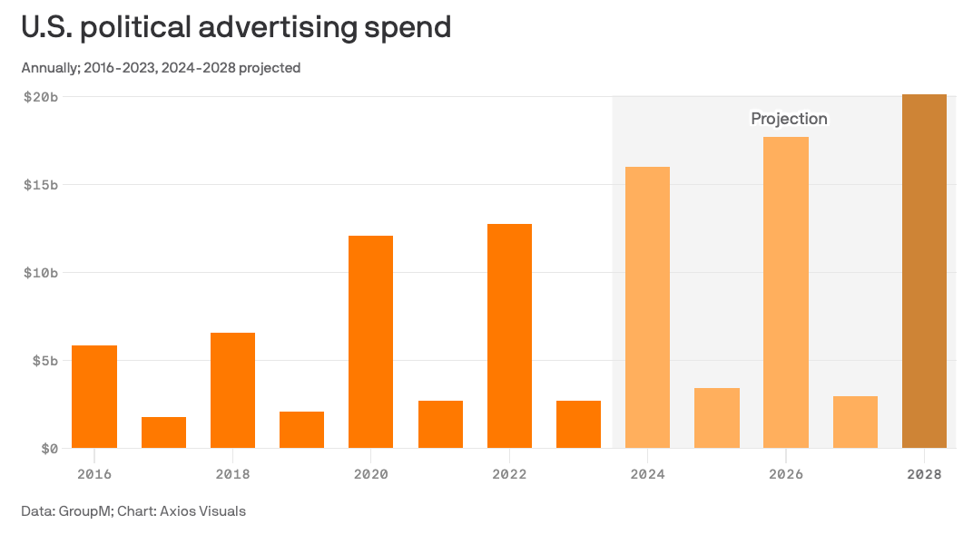 Graph showing U.S. Political Advertising spending annually from 2016 through 2028 projections.