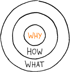 Concentric circle diagram with three rings labeled ‘WHAT’ (outer), ‘HOW’ (middle), and ‘WHY’ (center), with ‘WHY’ highlighted in orange.