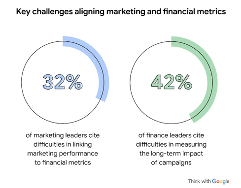 challenges aligning marketing and financial metrics