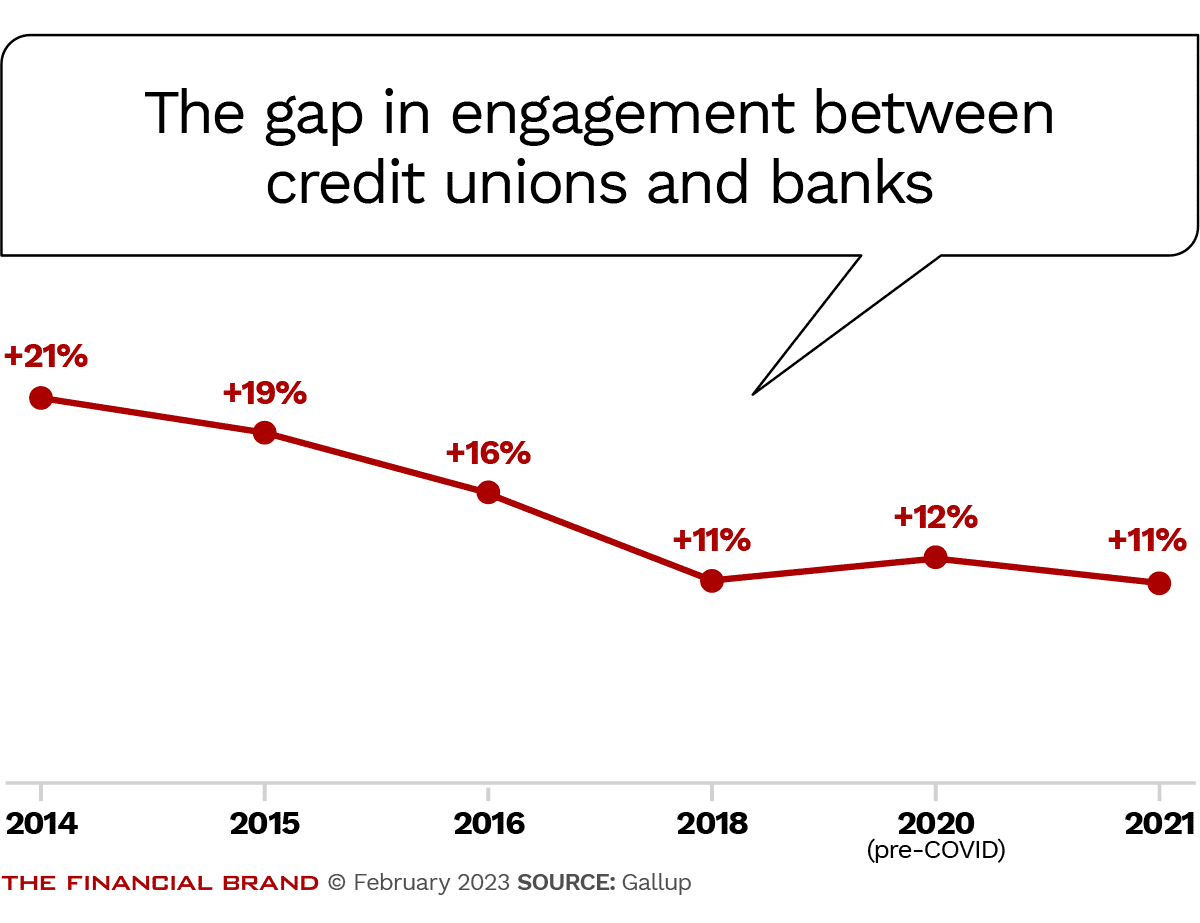 the-gap-in-engagement-between-credit-unions-and-banks